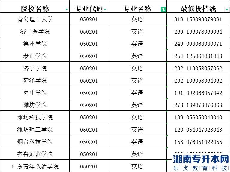 2023年山東專升本英語建檔立卡投檔分?jǐn)?shù)線