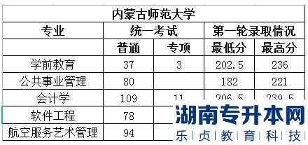 內(nèi)蒙古師范大學(xué)專升本錄取分?jǐn)?shù)線2023