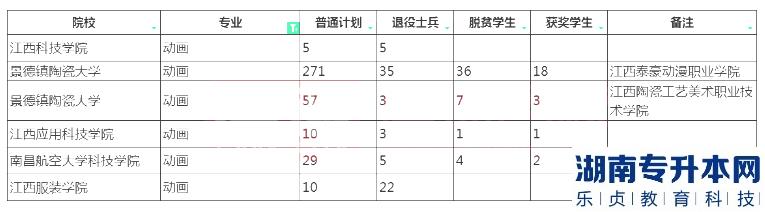 2023年江西專(zhuān)升本動(dòng)畫(huà)專(zhuān)業(yè)招生院校及計(jì)劃