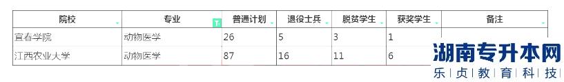 江西專升本動物醫(yī)學(xué)招生院校計劃2023