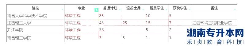 2023年江西專(zhuān)升本環(huán)境工程招生學(xué)校及計(jì)劃