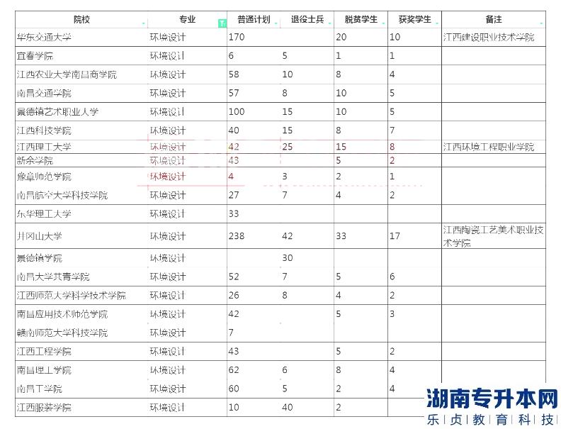 2023年江西專升本環(huán)境設(shè)計招生學(xué)校及計劃