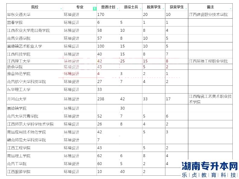 2023年江西專升本環(huán)境設計招生學校及計劃