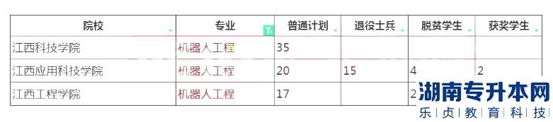 2023年江西專(zhuān)升本機(jī)器人工程招生學(xué)校及計(jì)劃