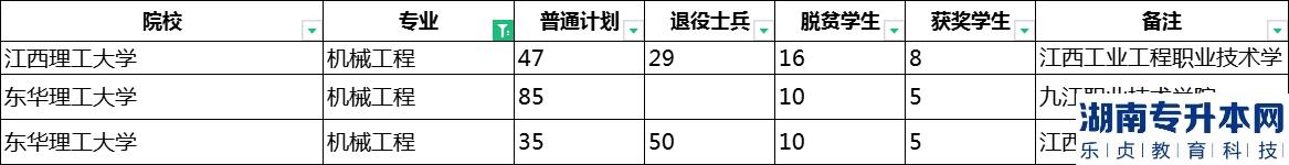 2023年江西專升本機(jī)械工程招生學(xué)校及計(jì)劃