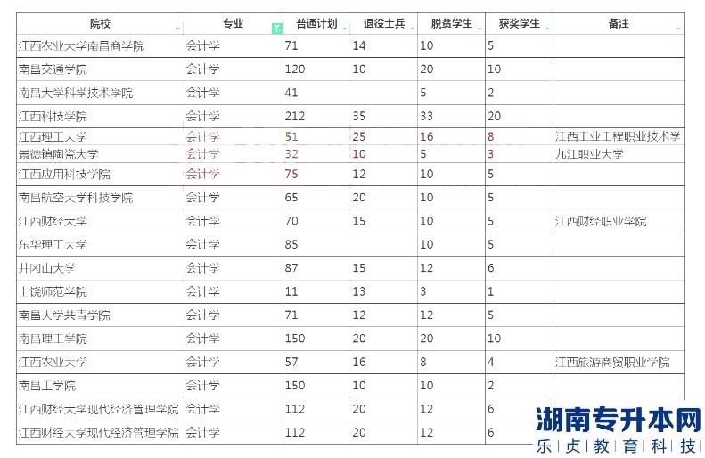 2023年江西專升本會計學招生院校計劃