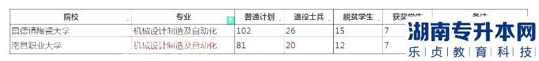 2023年江西專(zhuān)升本機(jī)械設(shè)計(jì)制造及自動(dòng)化招生學(xué)校及計(jì)劃