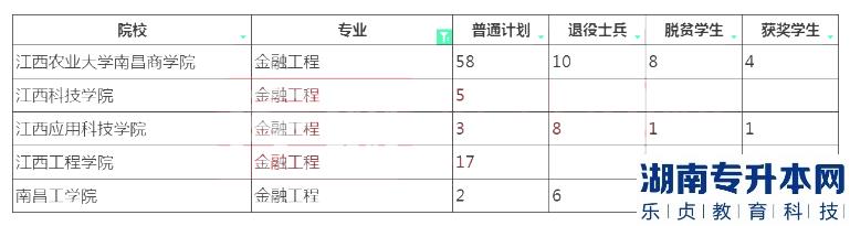 2023年江西專升本金融工程招生學(xué)校及計劃