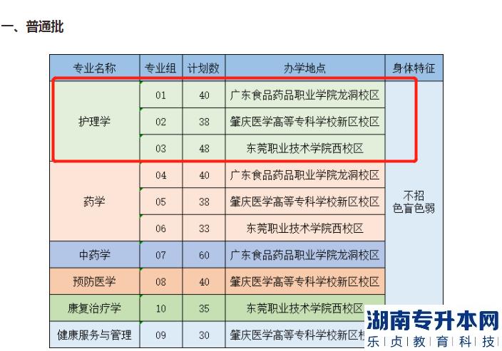 廣州醫(yī)科大學專升本招生計劃