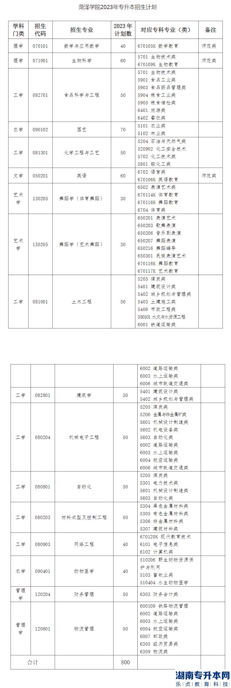 菏澤學(xué)院2023年專升本招生計(jì)劃