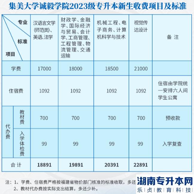 集美大學(xué)誠(chéng)毅學(xué)院2023級(jí)專升本新生收費(fèi)項(xiàng)目及標(biāo)準(zhǔn)