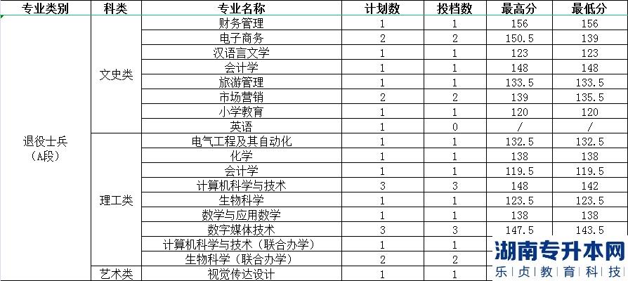 渭南師范學(xué)院2022年專升本錄取分?jǐn)?shù)(圖2)