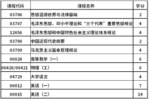 2021年浙江省高等教育自學考試課程免考規(guī)定
