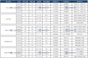 土木工程專業(yè)、臨床醫(yī)學專業(yè)和口腔醫(yī)學專業(yè)錄取情況