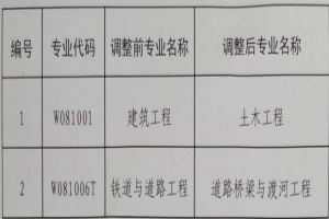 2021年西南交通大學應用型自考部分專業(yè)名稱調(diào)整的通知
