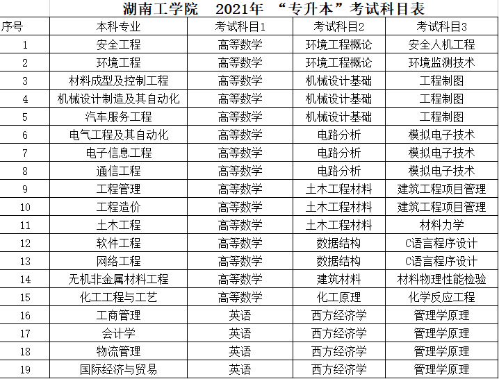 湖南工學院2021年“專升本”考試科目表(圖1)