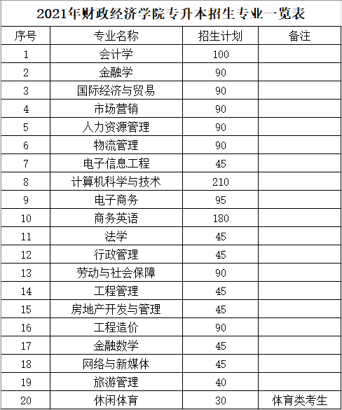 湖南財政經(jīng)濟學院2021年“專升本”招生指標(圖1)