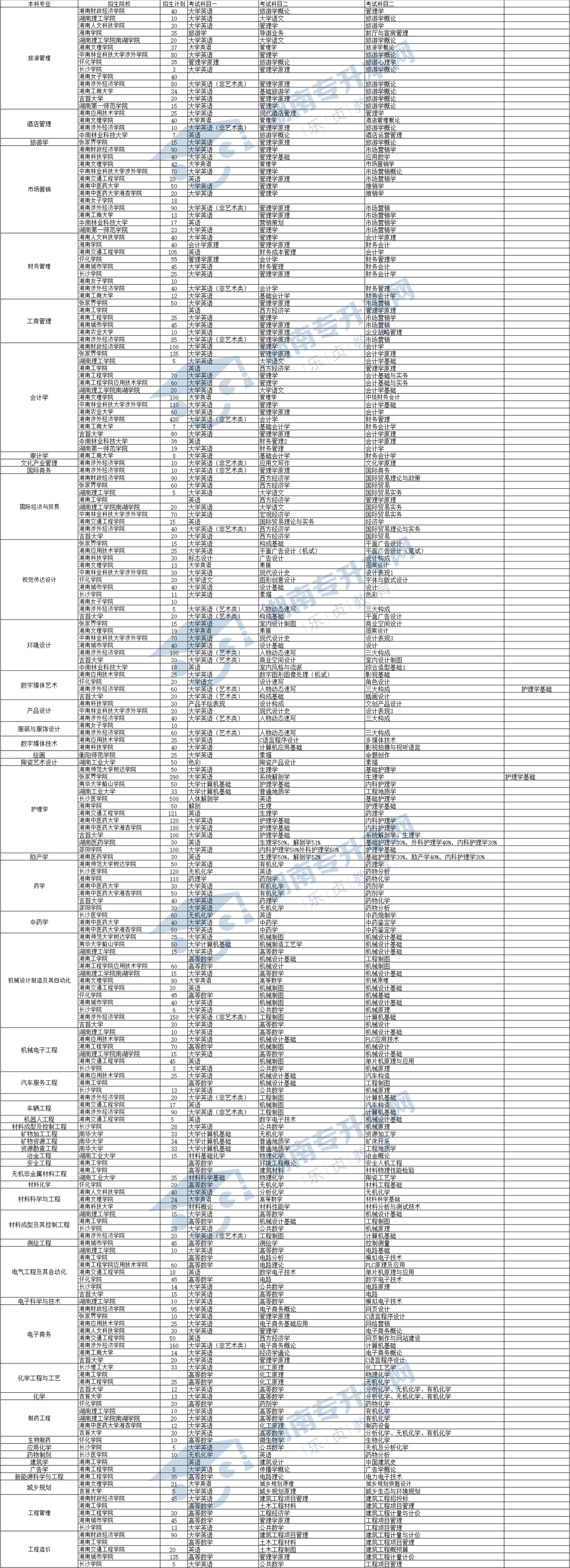 湖南省2021年“專升本”各專業(yè)招生計劃及考試科目匯總表(圖1)