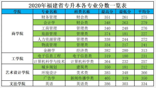 2021年福州工商學院專升本報考指南(圖4)