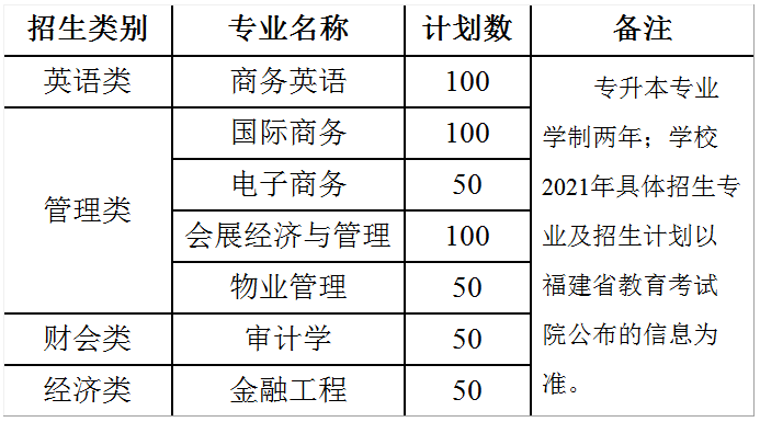 2021年福建商學(xué)院專升本招生簡章(圖1)