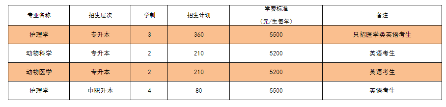 錦州醫(yī)科大學(xué)2021年專(zhuān)升本招生信息(圖1)