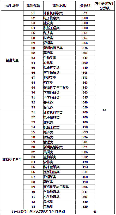 2021年福建專升本志愿填報(bào)及錄取工作流程安排(圖1)