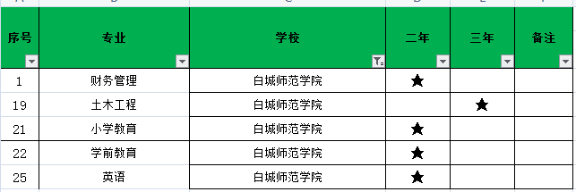 白城師范學(xué)院2021年專升本招生專業(yè)有哪些？(圖1)