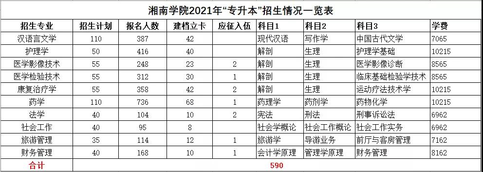 湘南學院各專業(yè)報名人數(shù)詳情一覽表(圖1)