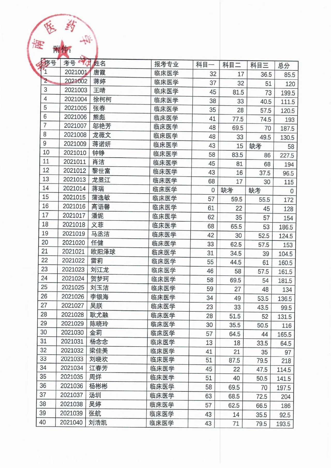 湖南醫(yī)藥學(xué)院2021年“專升本”考試成績公示(圖2)