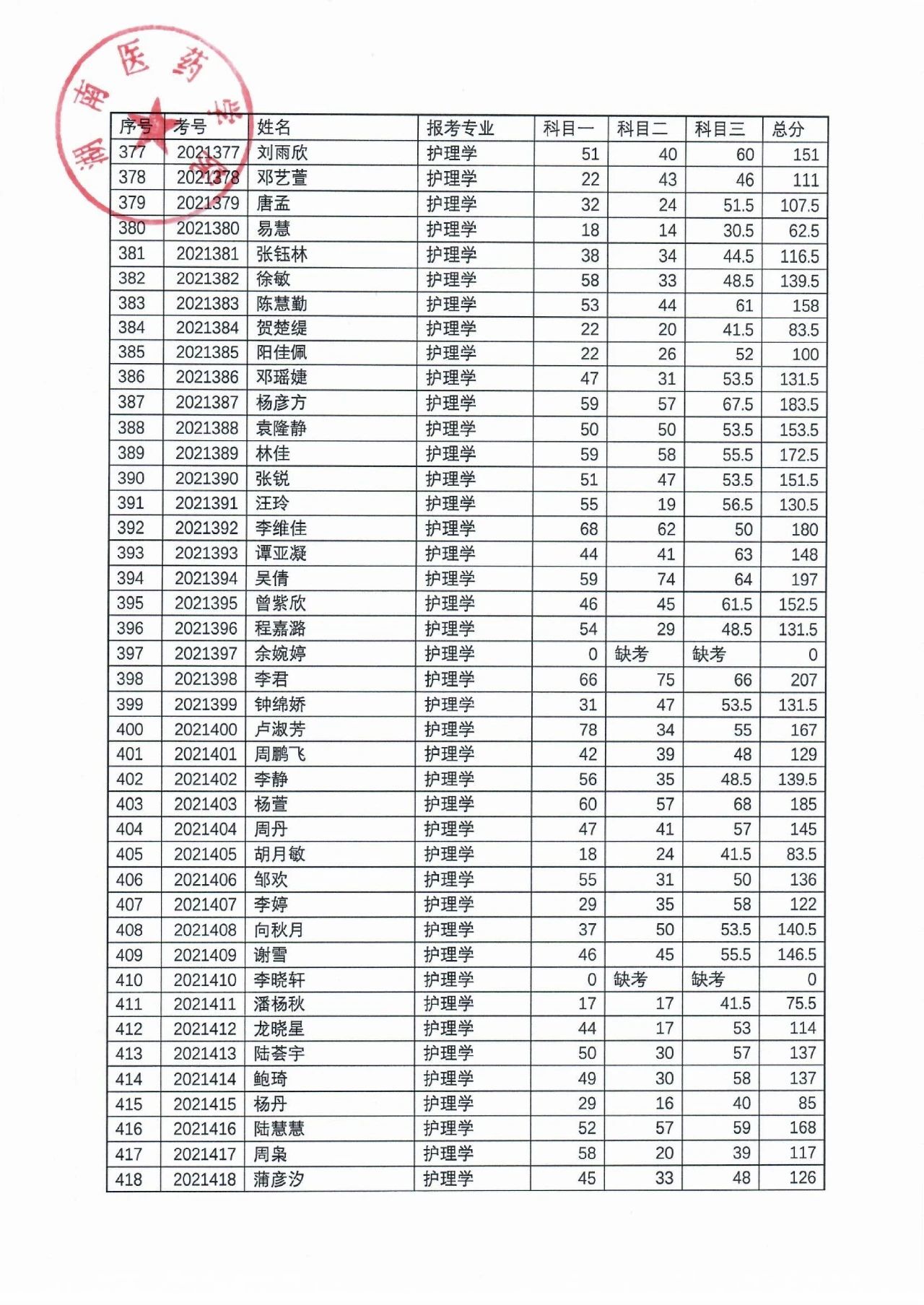 湖南醫(yī)藥學(xué)院2021年“專升本”考試成績公示(圖11)