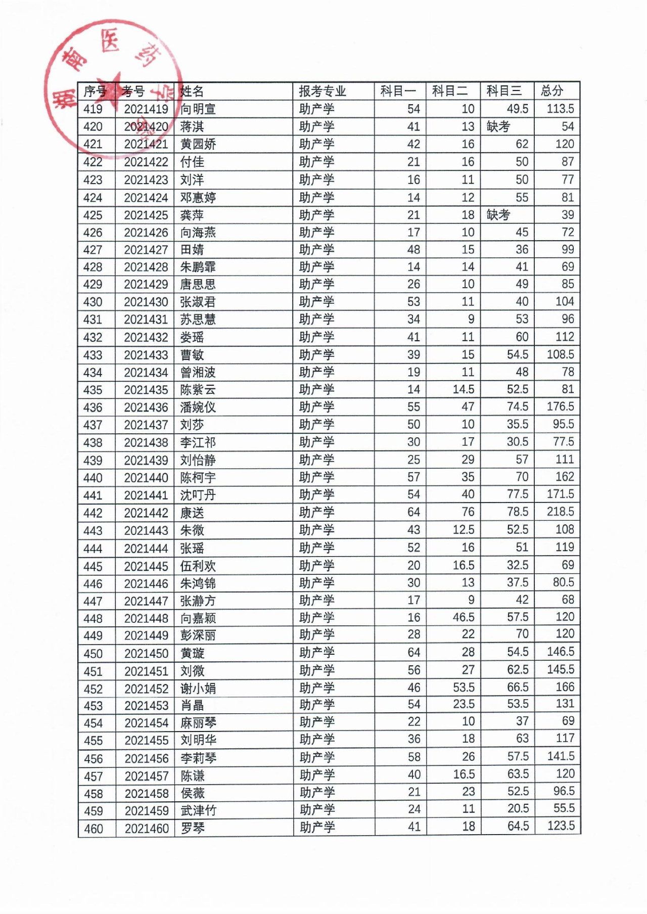 湖南醫(yī)藥學(xué)院2021年“專升本”考試成績公示(圖12)