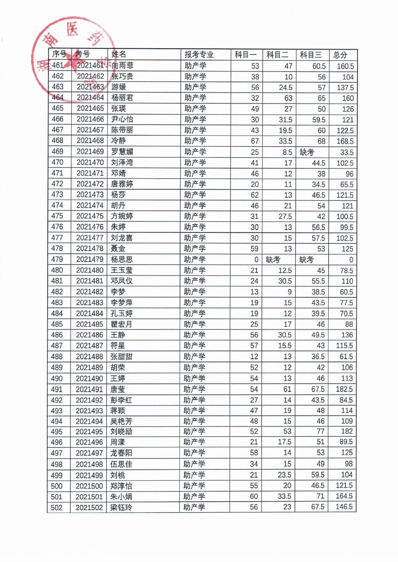 湖南醫(yī)藥學(xué)院2021年“專升本”考試成績公示(圖13)