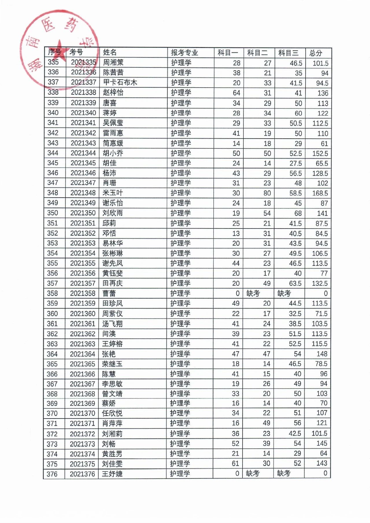 湖南醫(yī)藥學(xué)院2021年“專升本”考試成績公示(圖10)