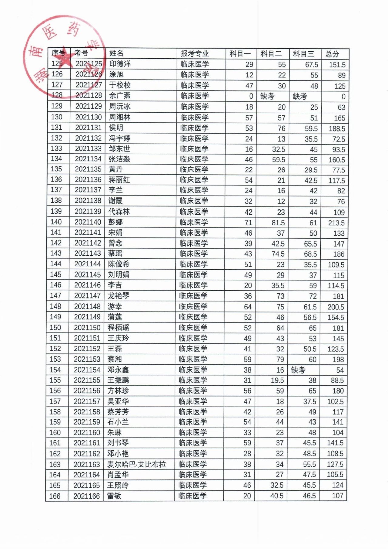 湖南醫(yī)藥學(xué)院2021年“專升本”考試成績公示(圖5)