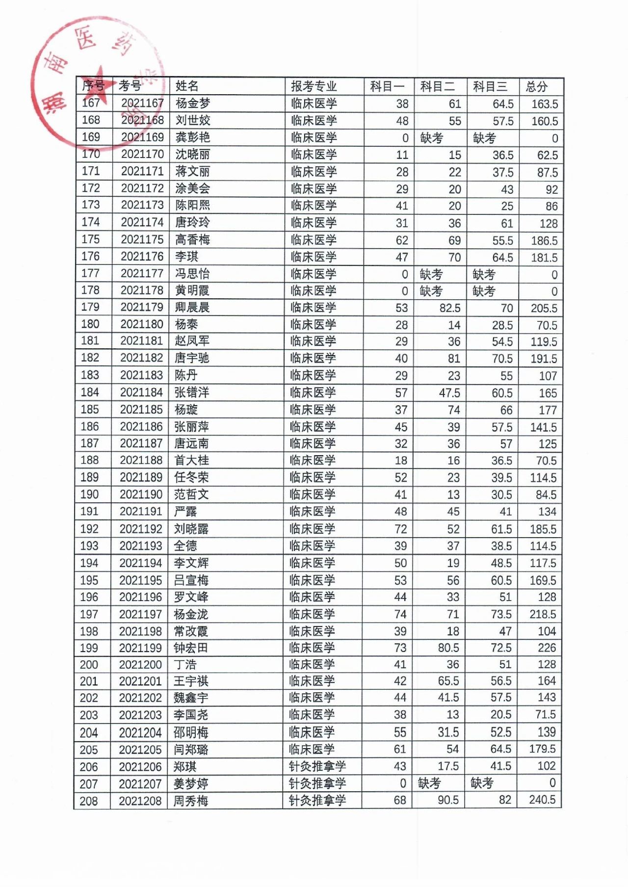 湖南醫(yī)藥學(xué)院2021年“專升本”考試成績公示(圖6)