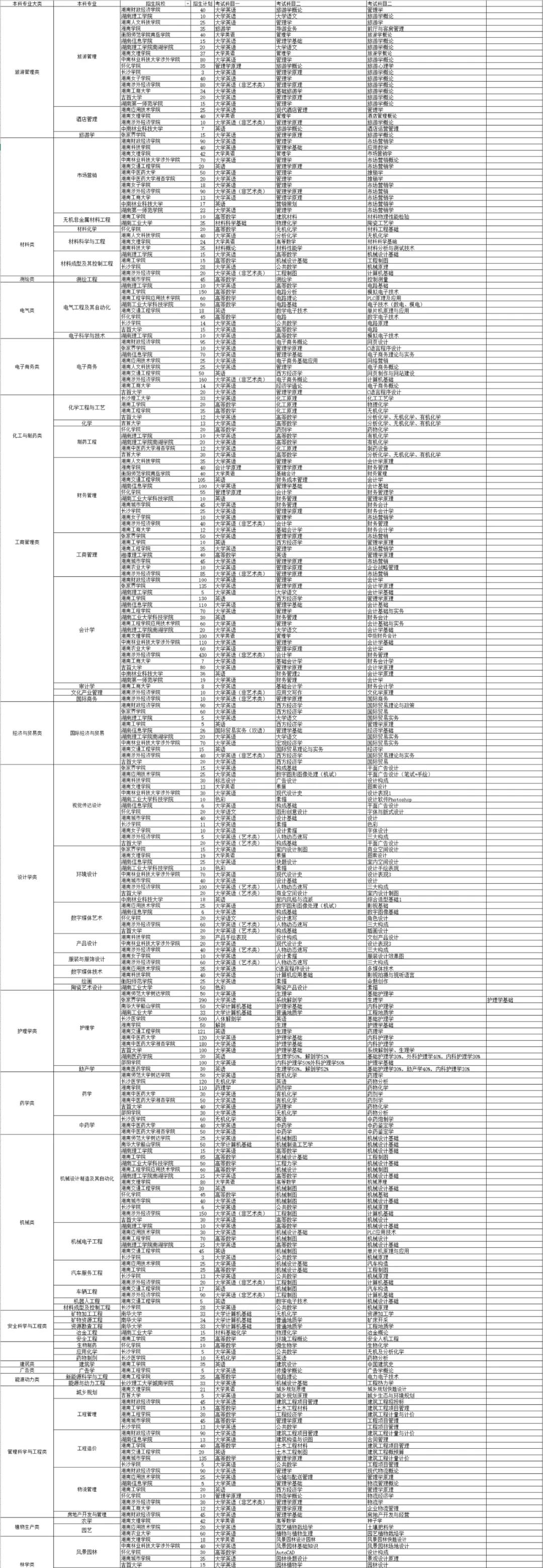 2021年湖南省本科院校招生專業(yè)分類表(圖1)