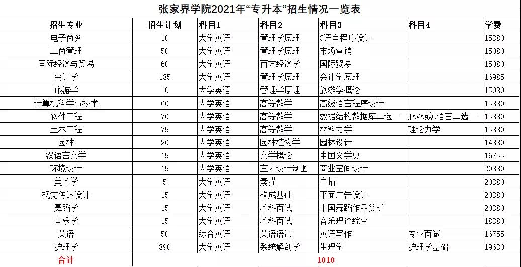 2021年湖南統(tǒng)招專升本本科院校招生計劃匯總(圖5)