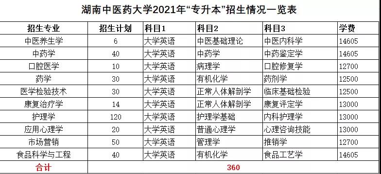 2021年湖南統(tǒng)招專升本本科院校招生計劃匯總(圖27)