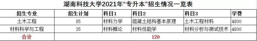 2021年湖南統(tǒng)招專升本本科院校招生計劃匯總(圖28)