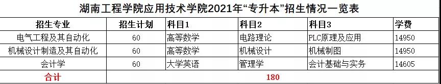 2021年湖南統(tǒng)招專升本本科院校招生計劃匯總(圖21)