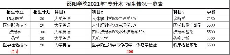 2021年湖南統(tǒng)招專升本本科院校招生計劃匯總(圖38)