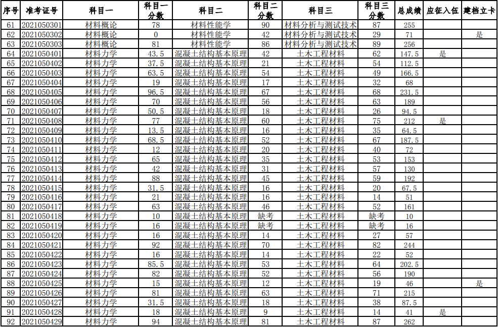 湖南科技大學(xué)2021年普通高等教育專升本考試成績查詢、復(fù)核的通知(圖3)