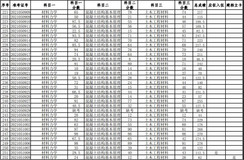 湖南科技大學(xué)2021年普通高等教育專升本考試成績查詢、復(fù)核的通知(圖8)