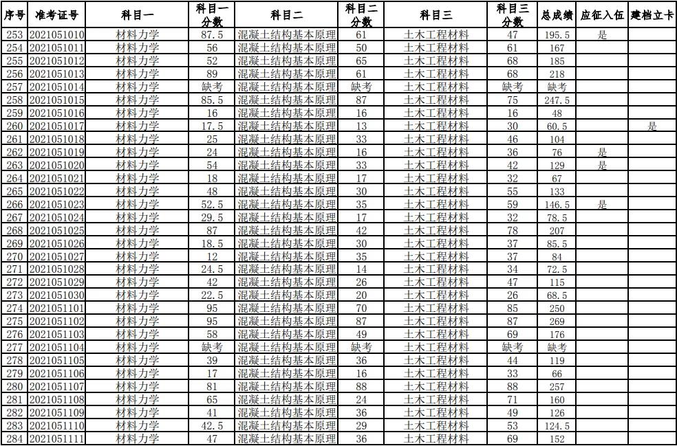 湖南科技大學(xué)2021年普通高等教育專升本考試成績查詢、復(fù)核的通知(圖9)