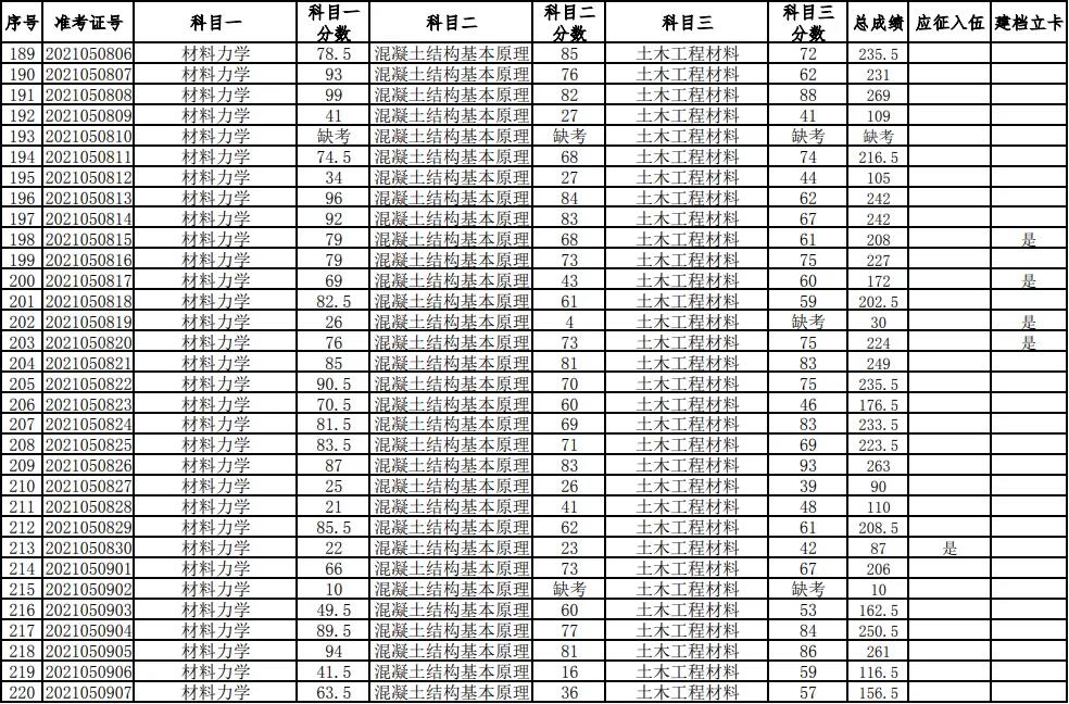 湖南科技大學(xué)2021年普通高等教育專升本考試成績查詢、復(fù)核的通知(圖7)