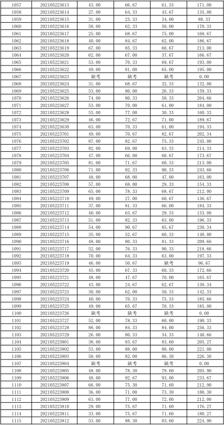 關(guān)于公布湖南信息學(xué)院2021年“專升本” 選拔考試考生成績的通知(圖22)