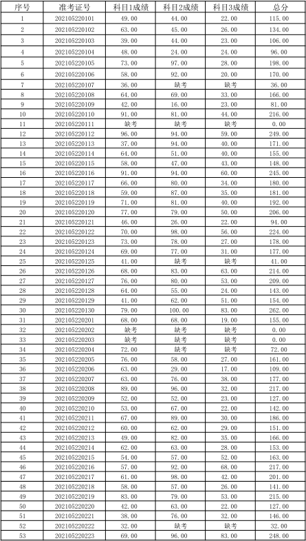 關(guān)于公布湖南信息學(xué)院2021年“專升本” 選拔考試考生成績的通知(圖4)