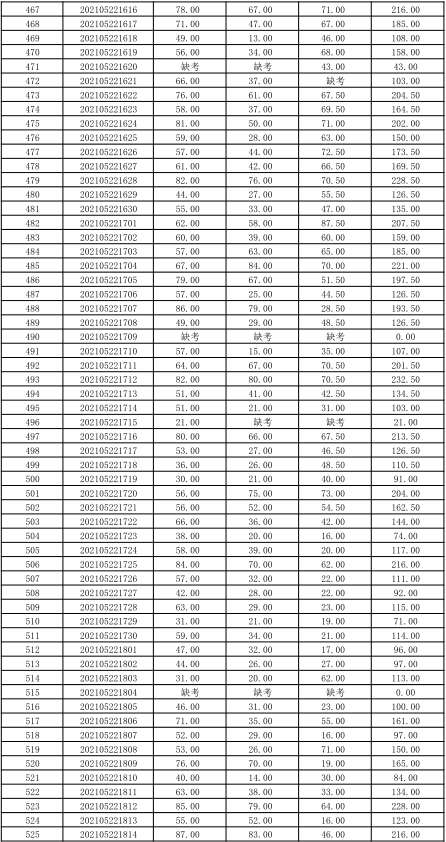 關(guān)于公布湖南信息學(xué)院2021年“專升本” 選拔考試考生成績的通知(圖12)