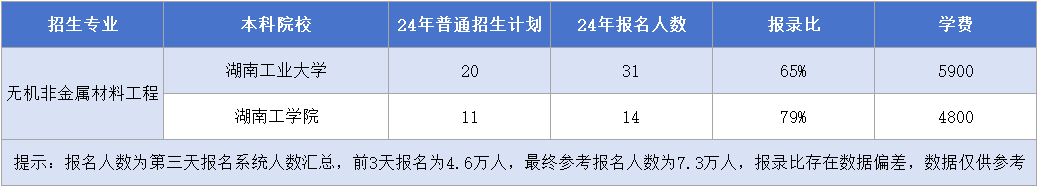 湖南專(zhuān)升本【無(wú)機(jī)非金屬材料工程】專(zhuān)業(yè)招生計(jì)劃&報(bào)名人數(shù)&報(bào)錄比&學(xué)費(fèi)匯總.png